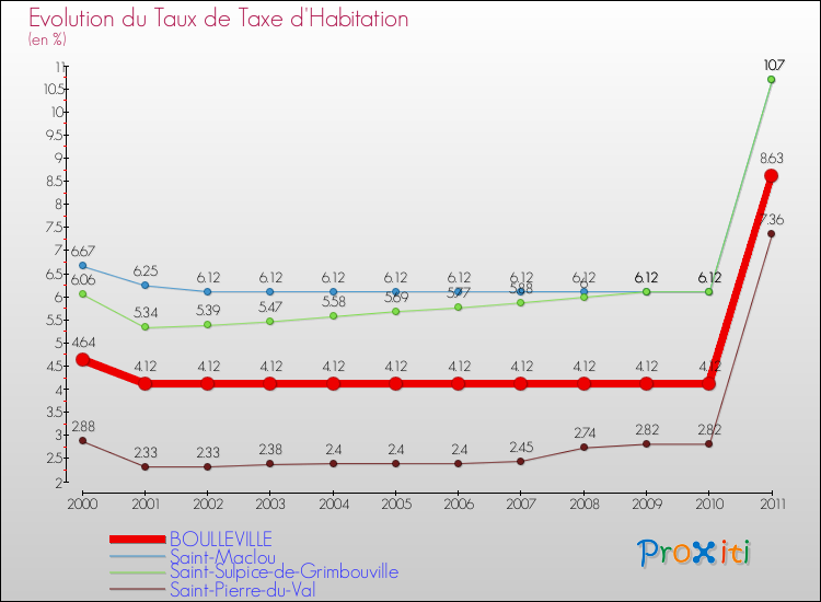 Evolution du taux de la taxe d'habitation pour BOULLEVILLE et les communes proches Comparaison des taux de la taxe d'habitation pour BOULLEVILLE et les communes voisines