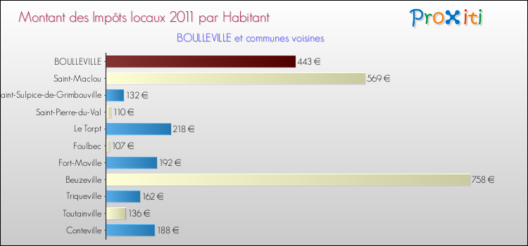 Montant des impôts locaux par Habitant pour BOULLEVILLE et les communes proches Comparaison des impôts locaux par habitant pour BOULLEVILLE et les communes voisines