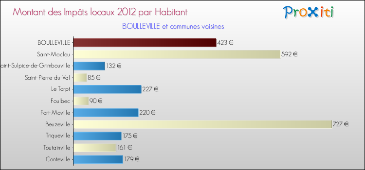 Montant des impôts locaux par Habitant pour BOULLEVILLE et les communes proches Comparaison des impôts locaux par habitant pour BOULLEVILLE et les communes voisines