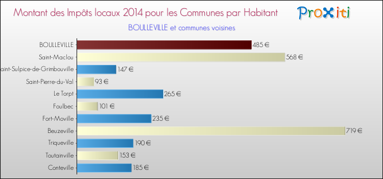 Montant des impôts locaux par Habitant pour BOULLEVILLE et les communes proches en 2014 Comparaison des impôts locaux par habitant pour BOULLEVILLE et les communes voisines en 2014