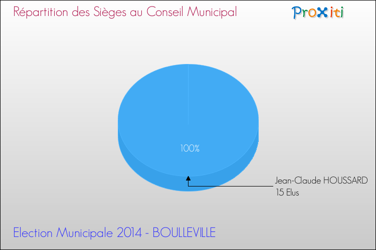 Répartition des élus au conseil municipal entre les listes à l'issue du 1er Tour des Elections Municipales 2014 de la commune de BOULLEVILLE Elections Municipales 2014 - Répartition des élus au conseil municipal entre les listes à l'issue du 1er Tour pour la commune de BOULLEVILLE