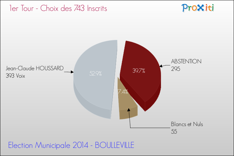 Résultats par rapport aux inscrits au 1er Tour des Elections Municipales 2014 de la commune de BOULLEVILLE Elections Municipales 2014 - Résultats par rapport aux inscrits au 1er Tour pour la commune de BOULLEVILLE