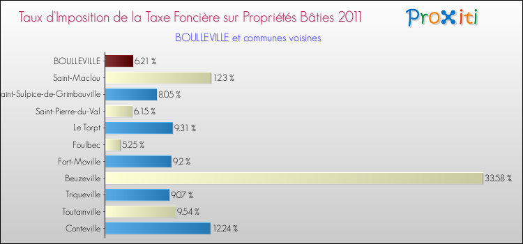 Taux d'imposition de la taxe foncière sur le bati 2011 pour BOULLEVILLE et les communes proches Comparaison des taux d'imposition de la taxe foncière sur le bati 2011 pour BOULLEVILLE et les communes voisines
