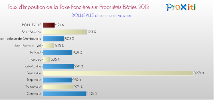 Taux d'imposition de la taxe foncière sur le bati 2012 pour BOULLEVILLE et les communes proches Comparaison des taux d'imposition de la taxe foncière sur le bati 2012 pour BOULLEVILLE et les communes voisines