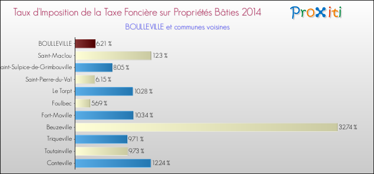 Taux d'imposition de la taxe foncière sur le bati 2014 pour BOULLEVILLE et les communes proches Comparaison des taux d'imposition de la taxe foncière sur le bati 2014 pour BOULLEVILLE et les communes voisines