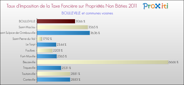 Taux d'imposition de la taxe foncière sur les immeubles et terrains non batis 2011 pour BOULLEVILLE et les communes proches Comparaison des taux d'imposition de la taxe foncière sur les immeubles et terrains non batis 2011 pour BOULLEVILLE et les communes voisines