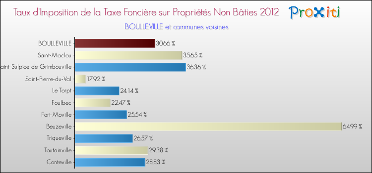 Taux d'imposition de la taxe foncière sur les immeubles et terrains non batis 2012 pour BOULLEVILLE et les communes proches Comparaison des taux d'imposition de la taxe foncière sur les immeubles et terrains non batis 2012 pour BOULLEVILLE et les communes voisines