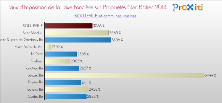 Taux d'imposition de la taxe foncière sur les immeubles et terrains non batis 2014 pour BOULLEVILLE et les communes proches Comparaison des taux d'imposition de la taxe foncière sur les immeubles et terrains non batis 2014 pour BOULLEVILLE et les communes voisines