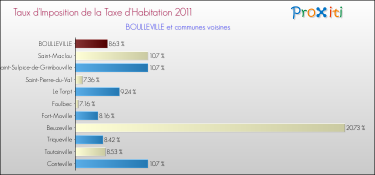 Taux d'imposition de la taxe d'habitation 2011 pour BOULLEVILLE et les communes proches Comparaison des taux d'imposition de la taxe d'habitation 2011 pour BOULLEVILLE et les communes voisines