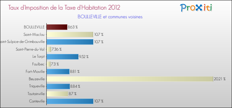 Taux d'imposition de la taxe d'habitation 2012 pour BOULLEVILLE et les communes proches Comparaison des taux d'imposition de la taxe d'habitation 2012 pour BOULLEVILLE et les communes voisines