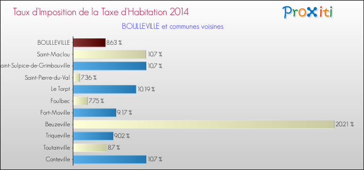 Taux d'imposition de la taxe d'habitation 2014 pour BOULLEVILLE et les communes proches Comparaison des taux d'imposition de la taxe d'habitation 2014 pour BOULLEVILLE et les communes voisines