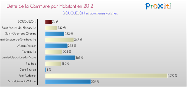 Dette par habitant de la commune en 2012 pour BOUQUELON et les communes proches Comparaison de la dette par habitant de la commune en 2012 pour BOUQUELON et les communes voisines