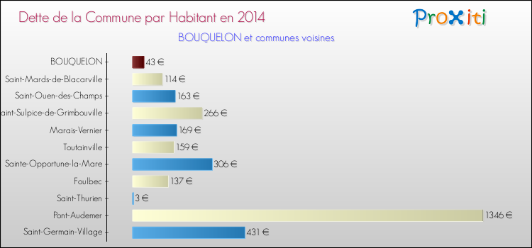 Dette par habitant de la commune en 2014 pour BOUQUELON et les communes proches Comparaison de la dette par habitant de la commune en 2014 pour BOUQUELON et les communes voisines
