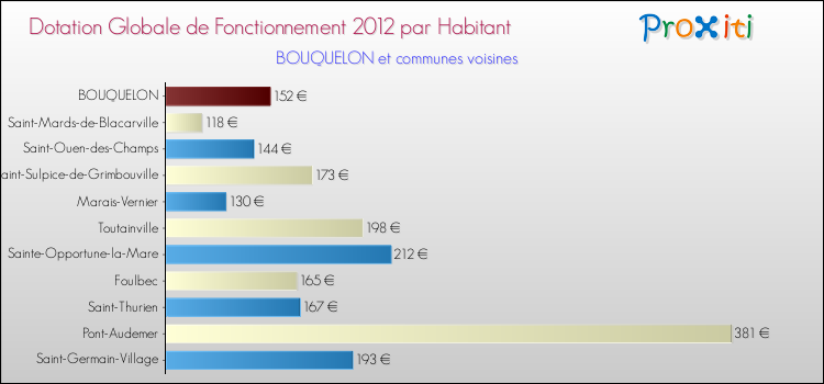 Montant des dotations globales de fonctionnement DGF par Habitant pour BOUQUELON et les communes proches Comparaison des des dotations globales de fonctionnement DGF par habitant pour BOUQUELON et les communes voisines