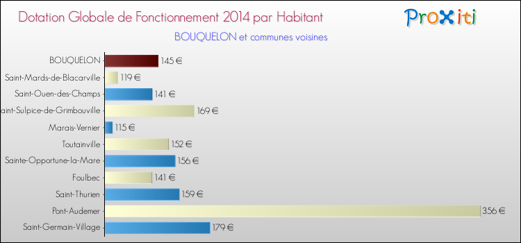 Montant des dotations globales de fonctionnement DGF par Habitant pour BOUQUELON et les communes proches en 2014. Comparaison des des dotations globales de fonctionnement DGF par habitant pour BOUQUELON et les communes voisines en 2014.