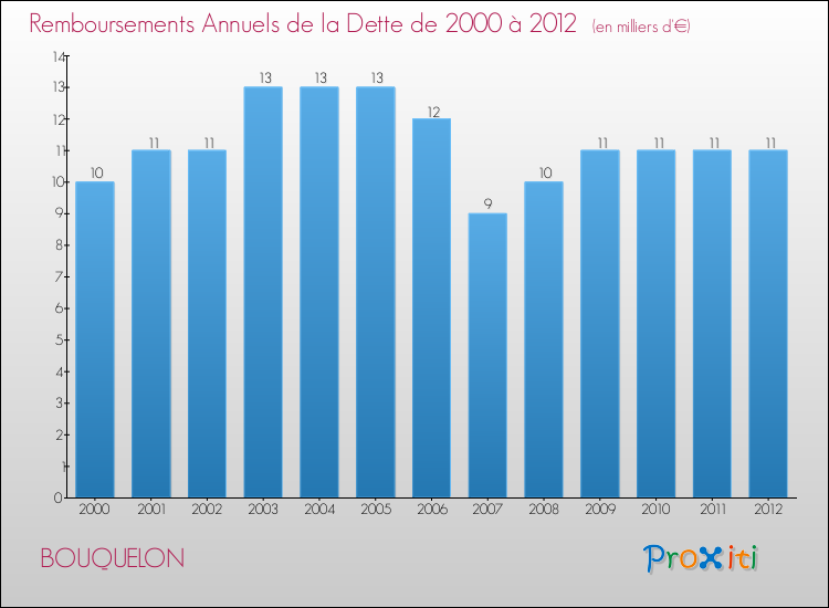 Evolution de l'annuité de la dette pour la commune de BOUQUELON de 2000 à 2012 Annuités de la dette pour BOUQUELON de 2000 à 2012