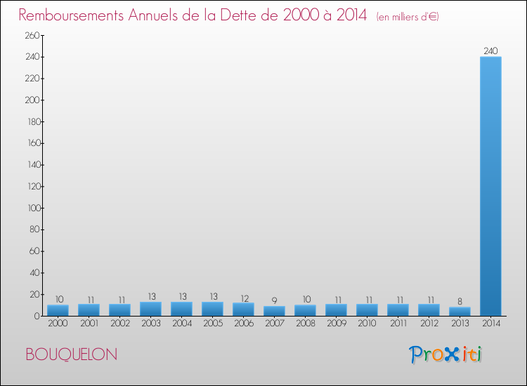 Evolution de l'annuité de la dette pour la commune de BOUQUELON de 2000 à 2014 Annuités de la dette pour BOUQUELON de 2000 à 2014