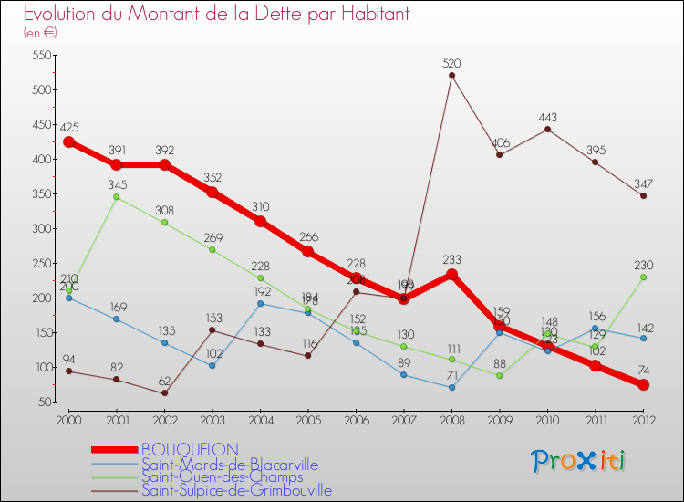 Evolution de la dette par habitant pour la commune de BOUQUELON et les communes proches de 2000 à 2012 Comparaison de la dette par habitant pour BOUQUELON et les communes voisines de 2000 à 2012