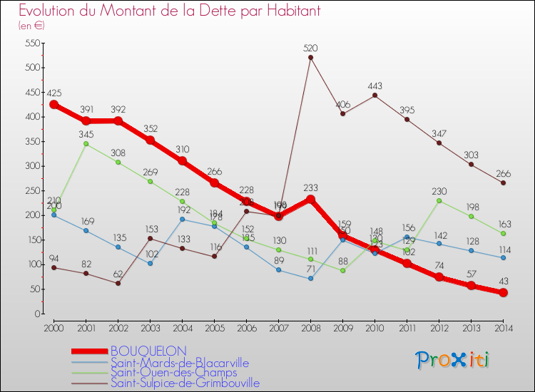 Evolution de la dette par habitant pour la commune de BOUQUELON et les communes proches de 2000 à 2014 Comparaison de la dette par habitant pour BOUQUELON et les communes voisines de 2000 à 2014