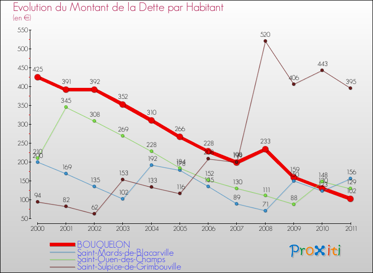 Evolution de la dette par habitant pour la commune de BOUQUELON et les communes proches Comparaison de la dette par habitant pour BOUQUELON et les communes voisines