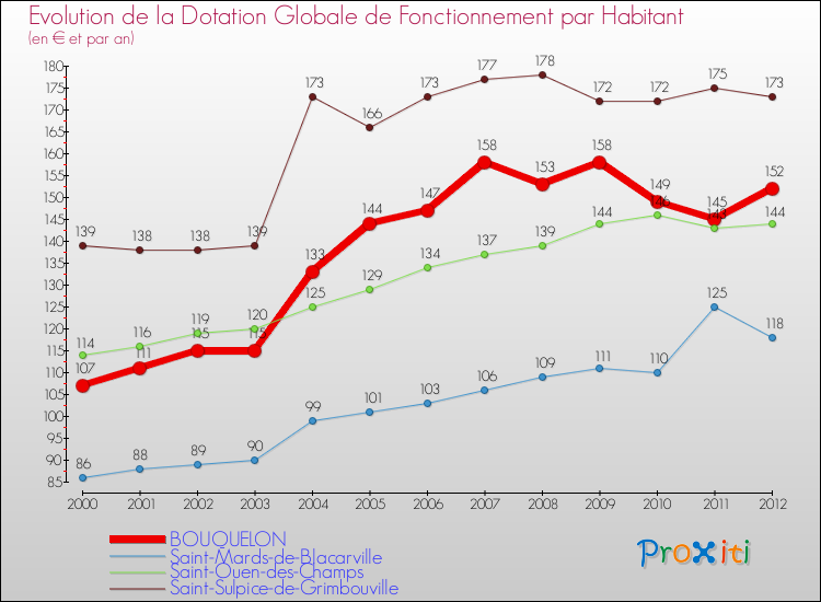 Evolution et montant de la dotation globale de fonctionnement par Habitant pour BOUQUELON et les communes proches Comparaison des dotations globales de fonctionnement par habitant pour BOUQUELON et les communes voisines
