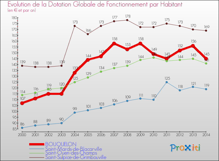Evolution et montant de la dotation globale de fonctionnement par Habitant pour BOUQUELON et les communes proches de 2000 à 2014. Comparaison des dotations globales de fonctionnement par habitant pour BOUQUELON et les communes voisines de 2000 à 2014.