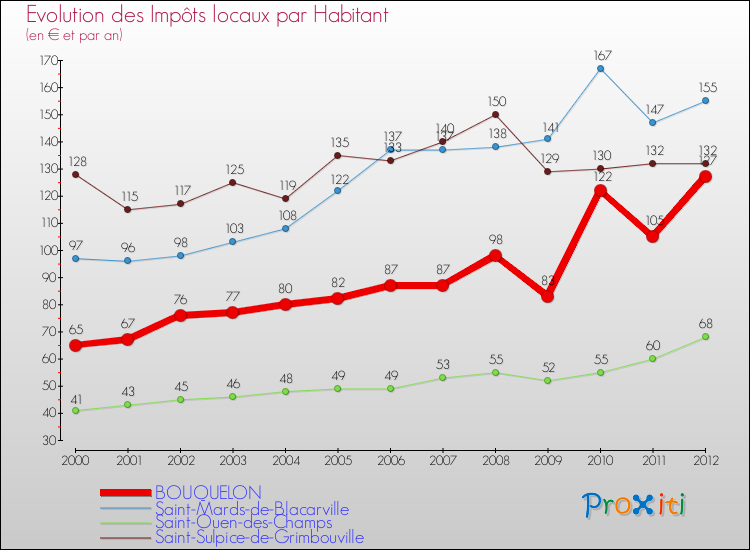Evolution et montant des impôts locaux par Habitant pour BOUQUELON et les communes proches Comparaison des impôts locaux par habitant pour BOUQUELON et les communes voisines