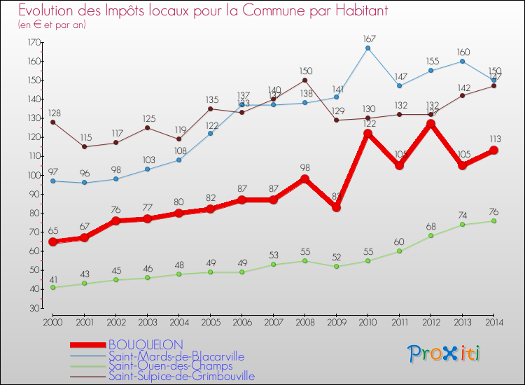 Evolution et montant des impôts locaux par Habitant pour BOUQUELON et les communes proches de 2000 à 2014 Comparaison des impôts locaux par habitant pour BOUQUELON et les communes voisines de 2000 à 2014
