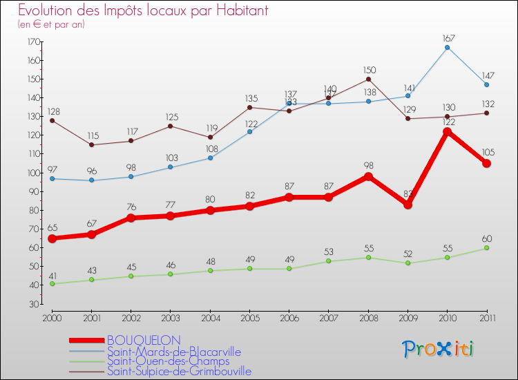 Evolution et montant des impôts locaux par Habitant pour BOUQUELON et les communes proches Comparaison des impôts locaux par habitant pour BOUQUELON et les communes voisines