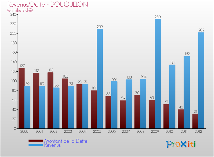 Evolution comparée de la dette et des revenus pour la commune de BOUQUELON de 2000 à 2012 Comparaison de la dette et des revenus pour BOUQUELON de 2000 à 2012