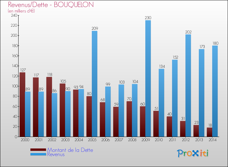 Evolution comparée de la dette et des revenus pour la commune de BOUQUELON de 2000 à 2014 Comparaison de la dette et des revenus pour BOUQUELON de 2000 à 2014