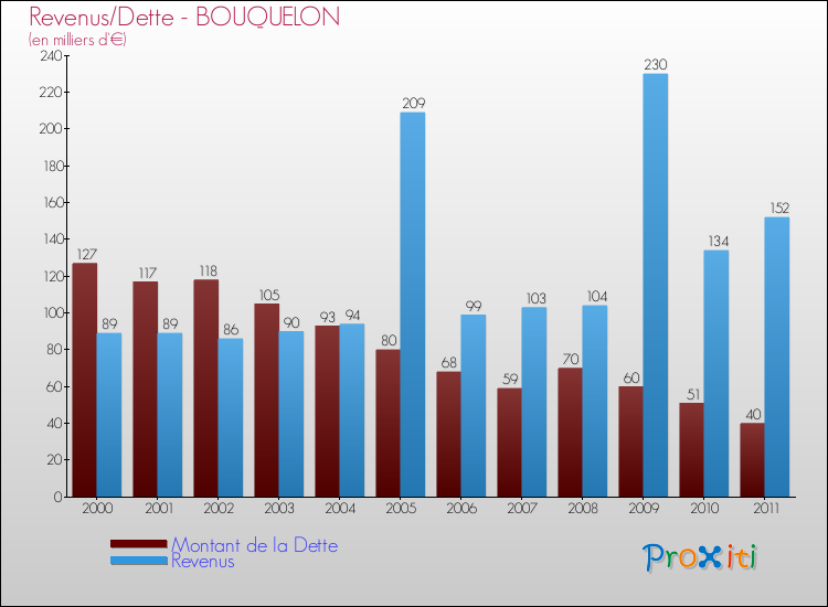Evolution comparée de la dette et des revenus pour la commune de BOUQUELON de 2000 à 2011 Comparaison de la dette et des revenus pour BOUQUELON de 2000 à 2011