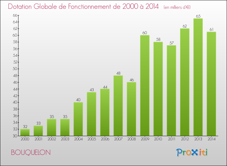 Evolution du montant de la Dotation Globale de Fonctionnement pour la commune de BOUQUELON de 2000 à 2014 Evolution du montant de la Dotation Globale de Fonctionnement pour BOUQUELON de 2000 à 2014