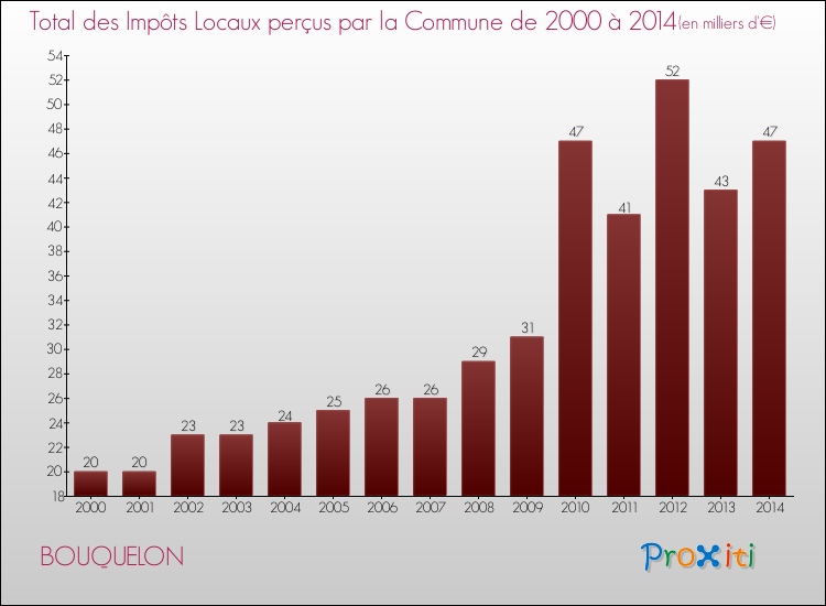 Evolution des Impôts Locaux pour la commune de BOUQUELON de 2000 à 2014 Evolution des Impôts Locaux pour BOUQUELON de 2000 à 2014