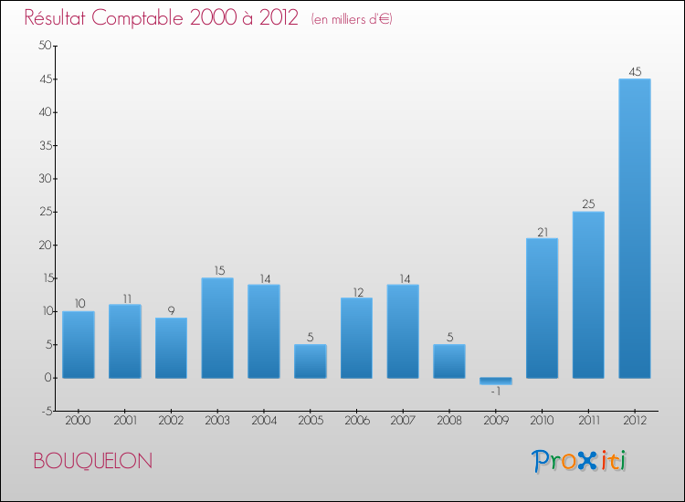 Evolution du résultat comptable pour la commune de BOUQUELON de 2000 à 2012 Evolution du résultat comptable pour BOUQUELON de 2000 à 2012