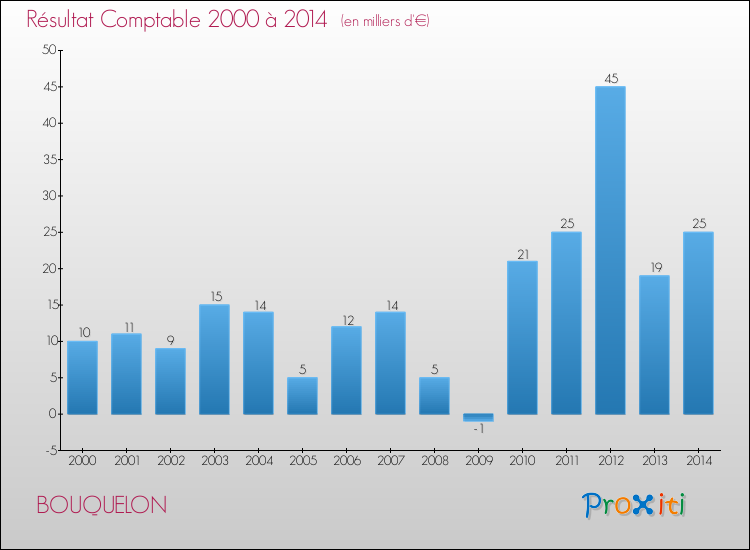 Evolution du résultat comptable pour la commune de BOUQUELON de 2000 à 2014 Evolution du résultat comptable pour BOUQUELON de 2000 à 2014