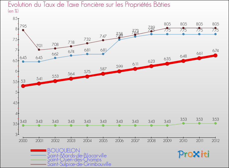 Evolution du taux de la taxe foncière sur le bati pour BOUQUELON et les communes proches de 2000 à 2012 Comparaison des taux de taxe foncière sur le bati pour BOUQUELON et les communes voisines de 2000 à 2012