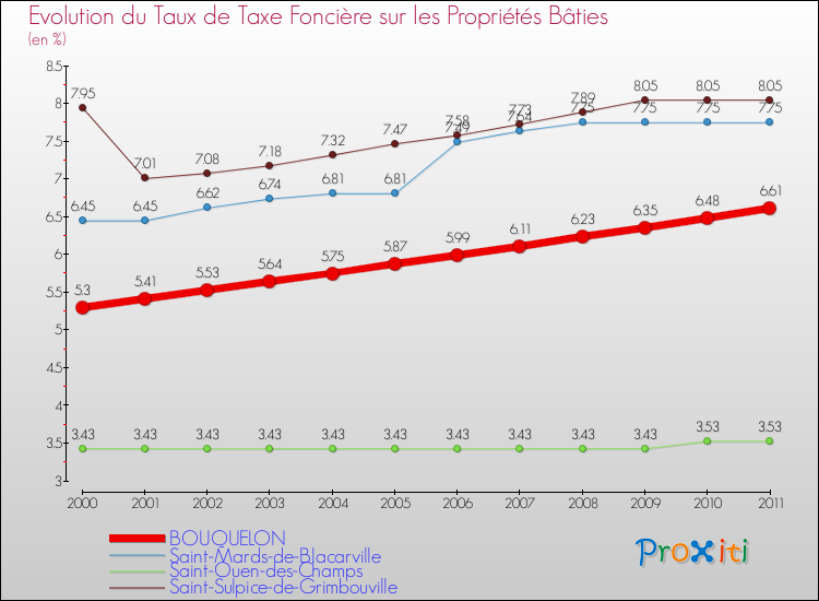 Evolution du taux de la taxe foncière sur le bati pour BOUQUELON et les communes proches Comparaison des taux de taxe foncière sur le bati pour BOUQUELON et les communes voisines