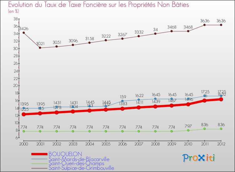 Evolution du taux de la taxe foncière sur les immeubles et terrains non batis pour BOUQUELON et les communes proches de 2000 à 2012 Comparaison des taux de la taxe foncière sur les immeubles et terrains non batis pour BOUQUELON et les communes voisines de 2000 à 2012