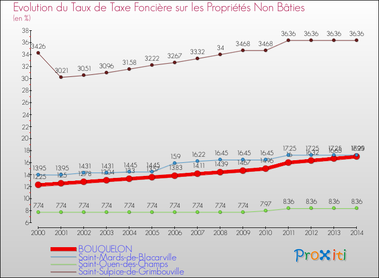 Evolution du taux de la taxe foncière sur les immeubles et terrains non batis pour BOUQUELON et les communes proches de 2000 à 2014 Comparaison des taux de la taxe foncière sur les immeubles et terrains non batis pour BOUQUELON et les communes voisines de 2000 à 2014