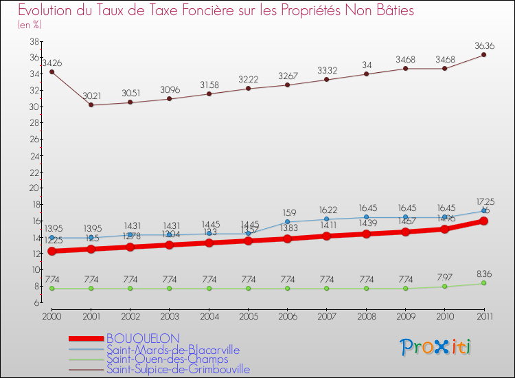 Evolution du taux de la taxe foncière sur les immeubles et terrains non batis pour BOUQUELON et les communes proches Comparaison des taux de la taxe foncière sur les immeubles et terrains non batis pour BOUQUELON et les communes voisines
