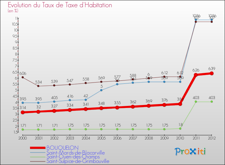 Evolution du taux de la taxe d'habitation pour BOUQUELON et les communes proches Comparaison des taux de la taxe d'habitation pour BOUQUELON et les communes voisines