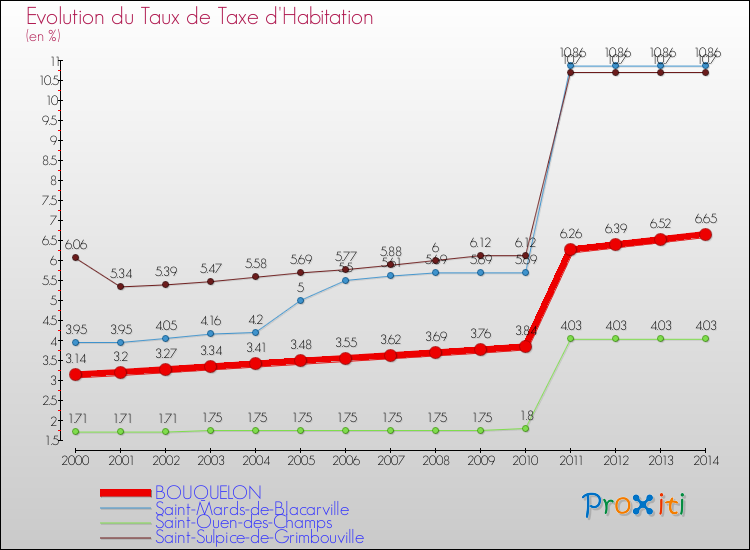 Evolution du taux de la taxe d'habitation pour BOUQUELON et les communes proches de 2000 à 2014 Comparaison des taux de la taxe d'habitation pour BOUQUELON et les communes voisines de 2000 à 2014