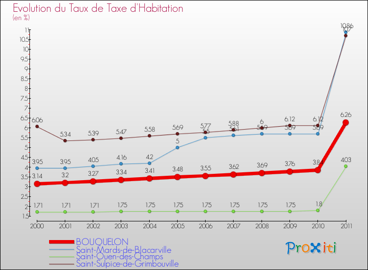 Evolution du taux de la taxe d'habitation pour BOUQUELON et les communes proches Comparaison des taux de la taxe d'habitation pour BOUQUELON et les communes voisines