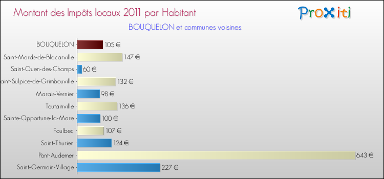 Montant des impôts locaux par Habitant pour BOUQUELON et les communes proches Comparaison des impôts locaux par habitant pour BOUQUELON et les communes voisines