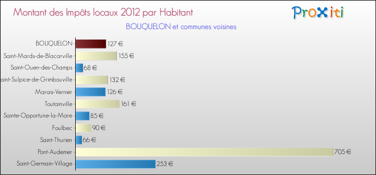 Montant des impôts locaux par Habitant pour BOUQUELON et les communes proches Comparaison des impôts locaux par habitant pour BOUQUELON et les communes voisines