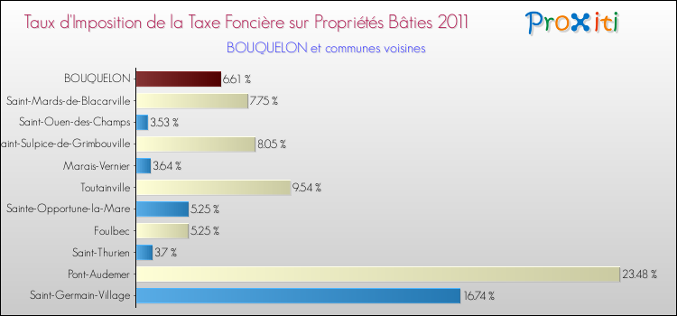 Taux d'imposition de la taxe foncière sur le bati 2011 pour BOUQUELON et les communes proches Comparaison des taux d'imposition de la taxe foncière sur le bati 2011 pour BOUQUELON et les communes voisines