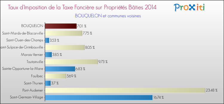 Taux d'imposition de la taxe foncière sur le bati 2014 pour BOUQUELON et les communes proches Comparaison des taux d'imposition de la taxe foncière sur le bati 2014 pour BOUQUELON et les communes voisines