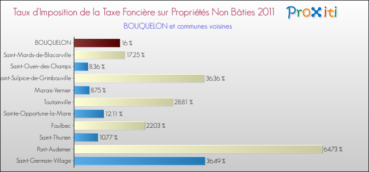 Taux d'imposition de la taxe foncière sur les immeubles et terrains non batis 2011 pour BOUQUELON et les communes proches Comparaison des taux d'imposition de la taxe foncière sur les immeubles et terrains non batis 2011 pour BOUQUELON et les communes voisines