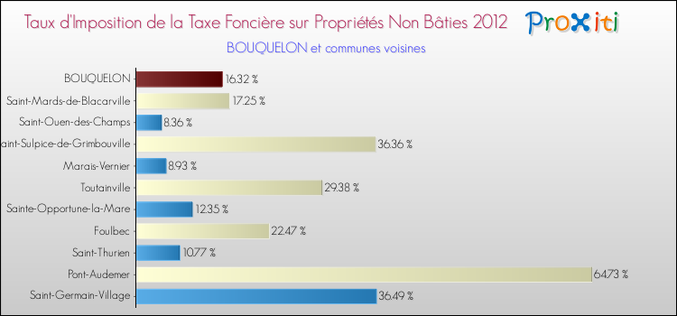 Taux d'imposition de la taxe foncière sur les immeubles et terrains non batis 2012 pour BOUQUELON et les communes proches Comparaison des taux d'imposition de la taxe foncière sur les immeubles et terrains non batis 2012 pour BOUQUELON et les communes voisines